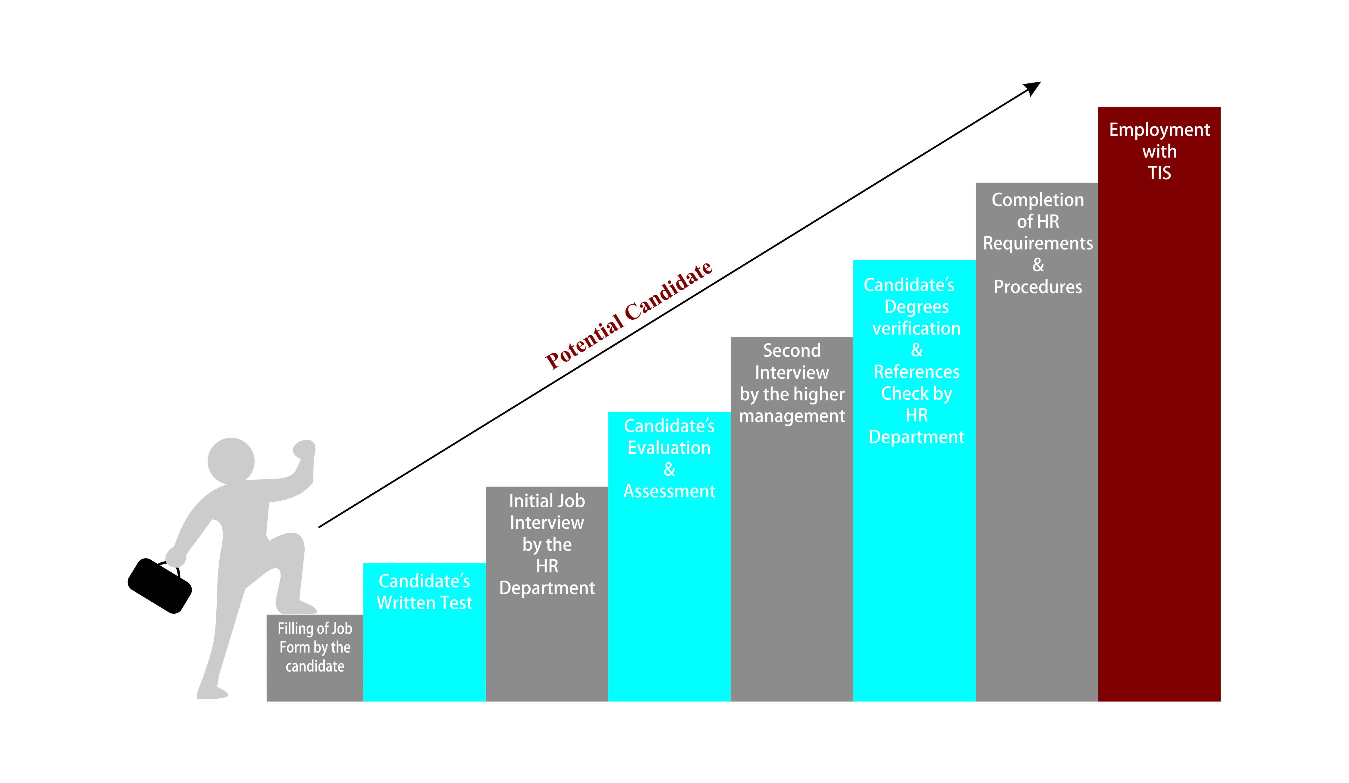 TIS Recruiting Process